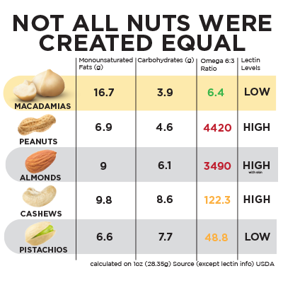 Equal  | House of Macadamias
