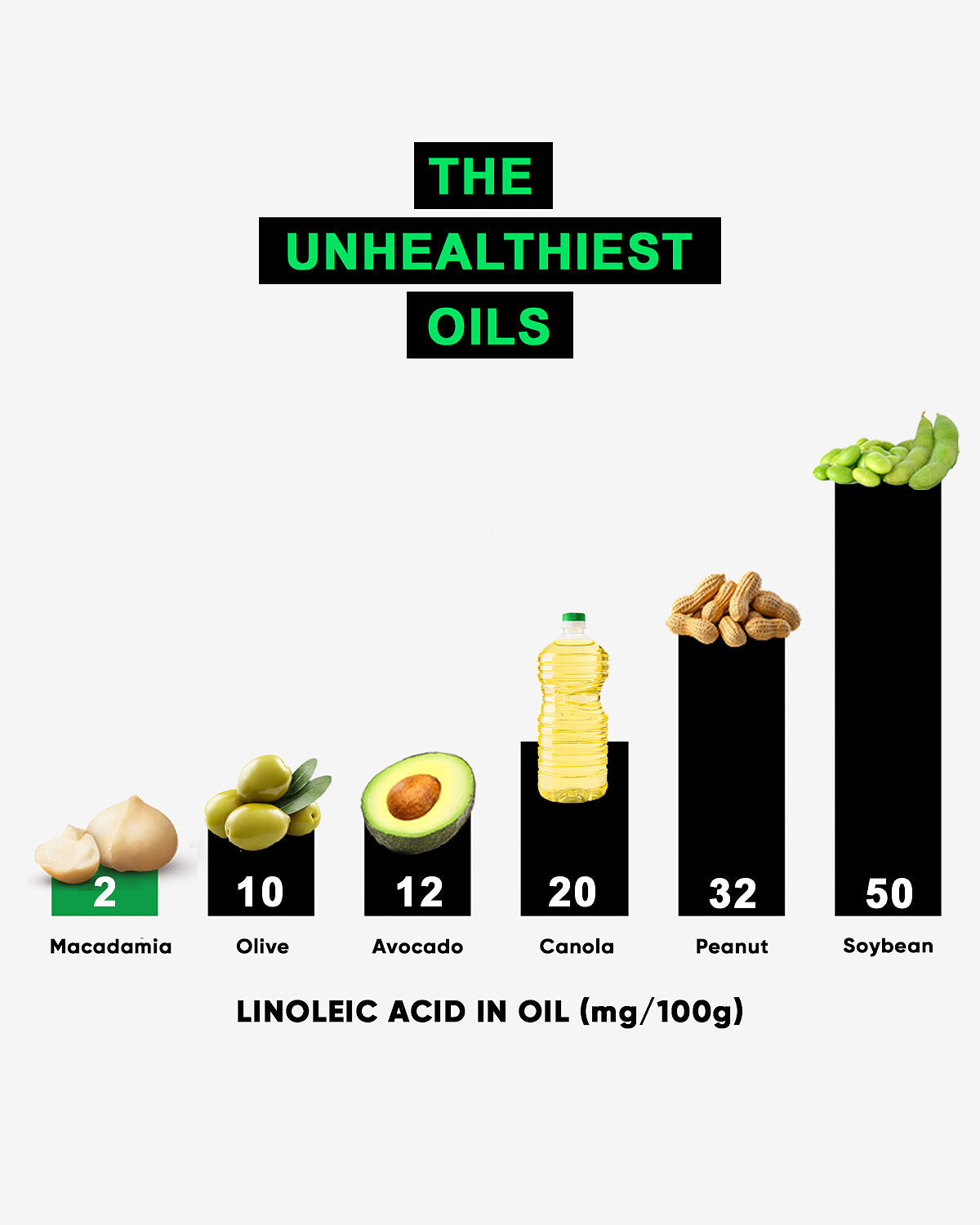 House of Macadamias graph comparing levels of linoleic acid in various cooking oils, highlighting macadamia oil as the healthiest option with the lowest linoleic acid and minimal seed oils, contrasted against the unhealthiest cooking oils high in linoleic acid
