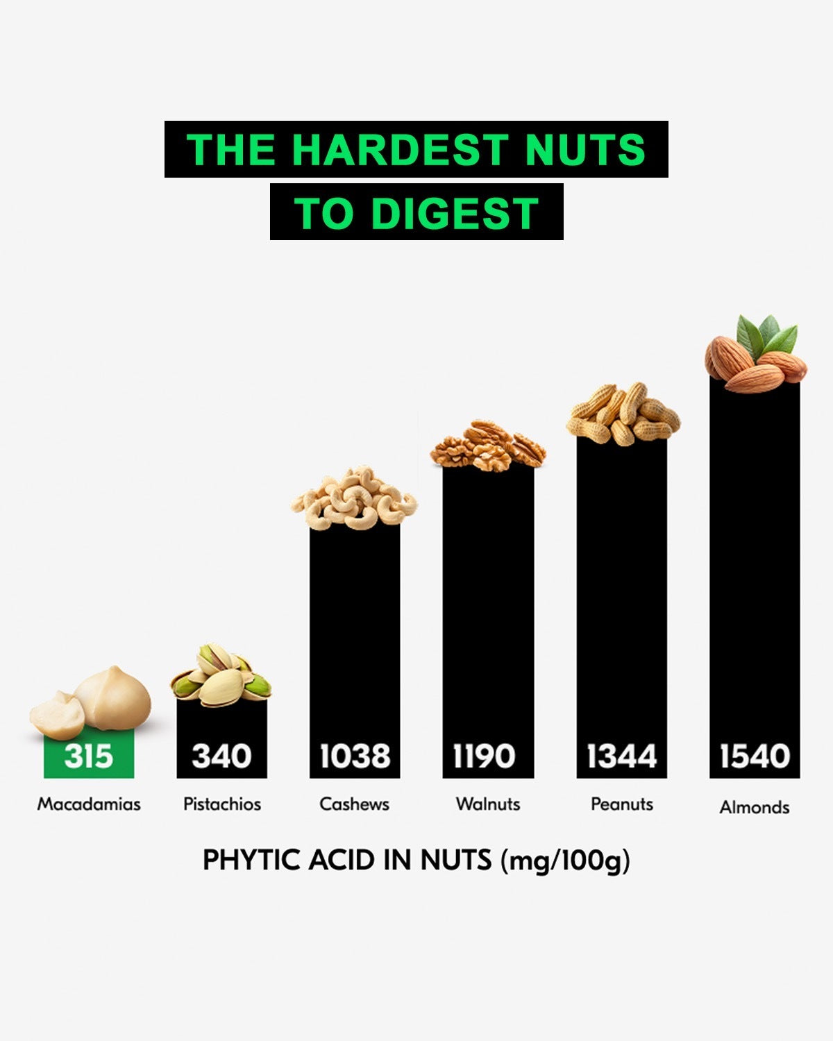 House of Macadamias graph showing phytic acid levels in various nuts, highlighting macadamia nuts as the easiest to digest due to the lowest phytic acid content, compared to the hardest nuts to digest