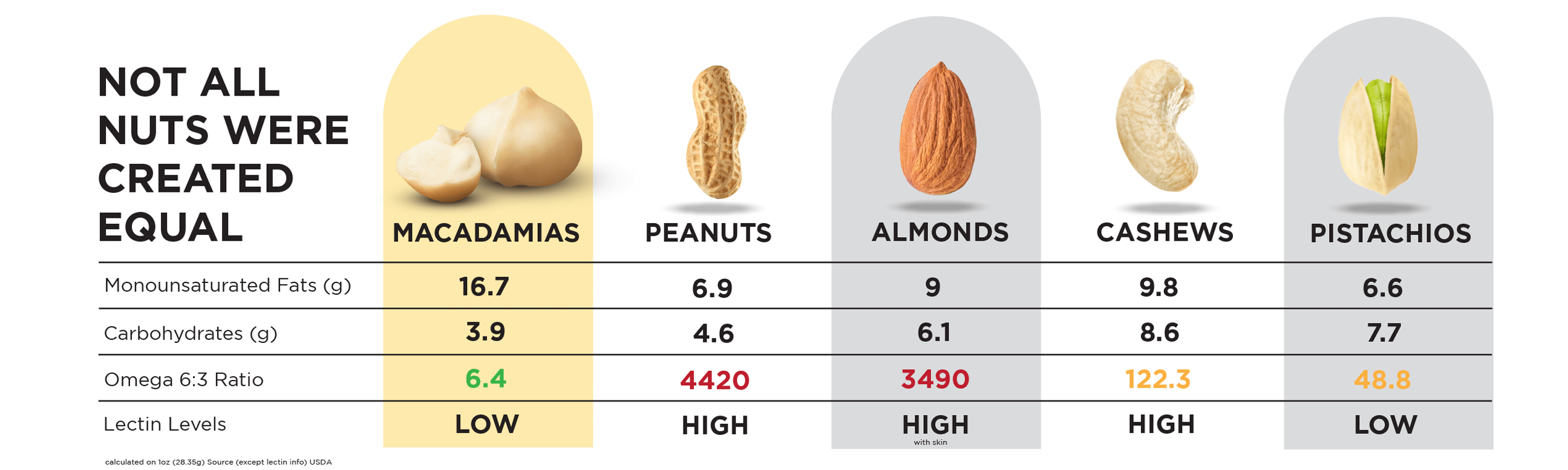 Not all Nuts  | House of Macadamias