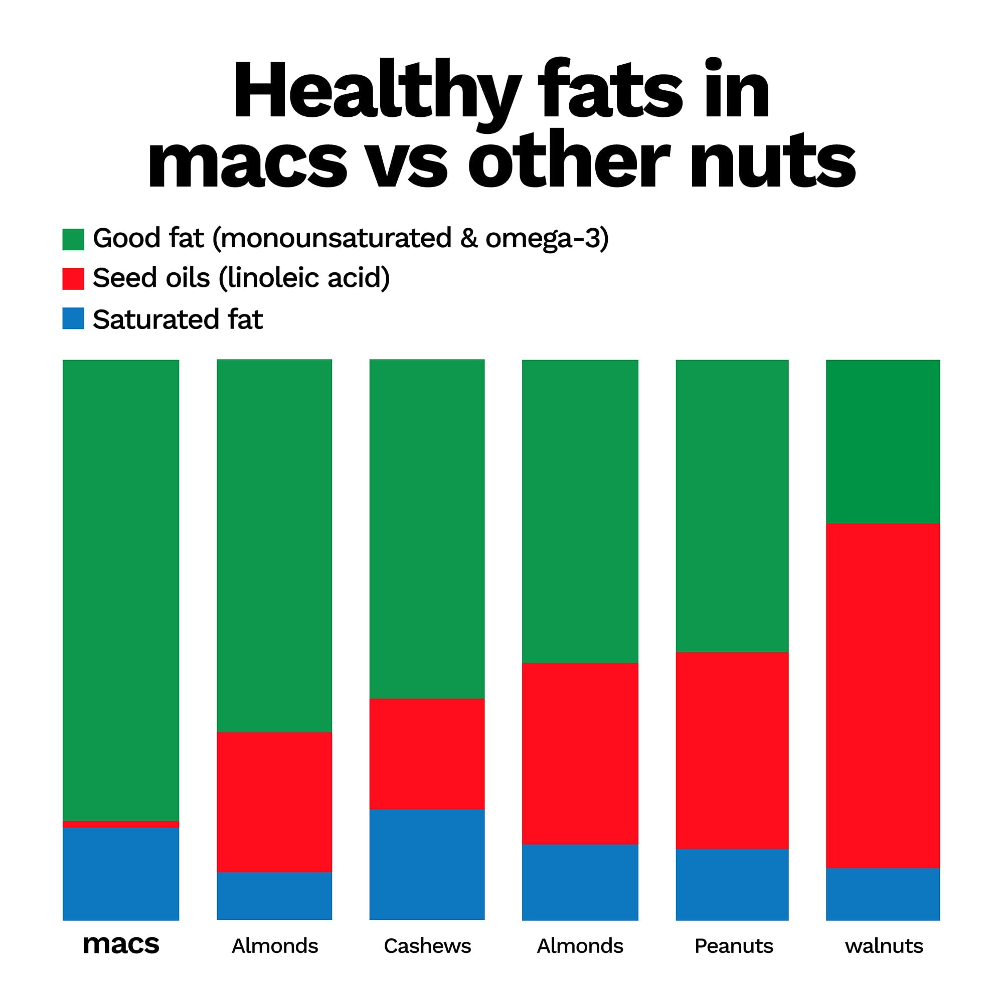 Comparison of healthy fats in macadamia nuts vs other nuts.