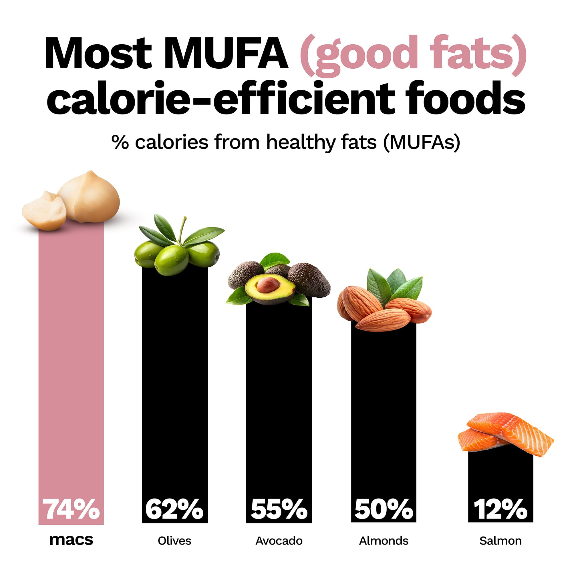 Chart showing macadamia nuts highest in monounsaturated fats.