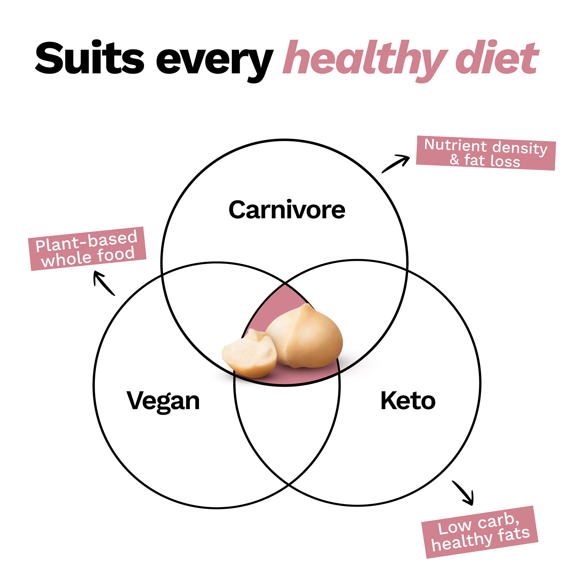Macadamia nuts suitable for keto vegan and carnivore diets.