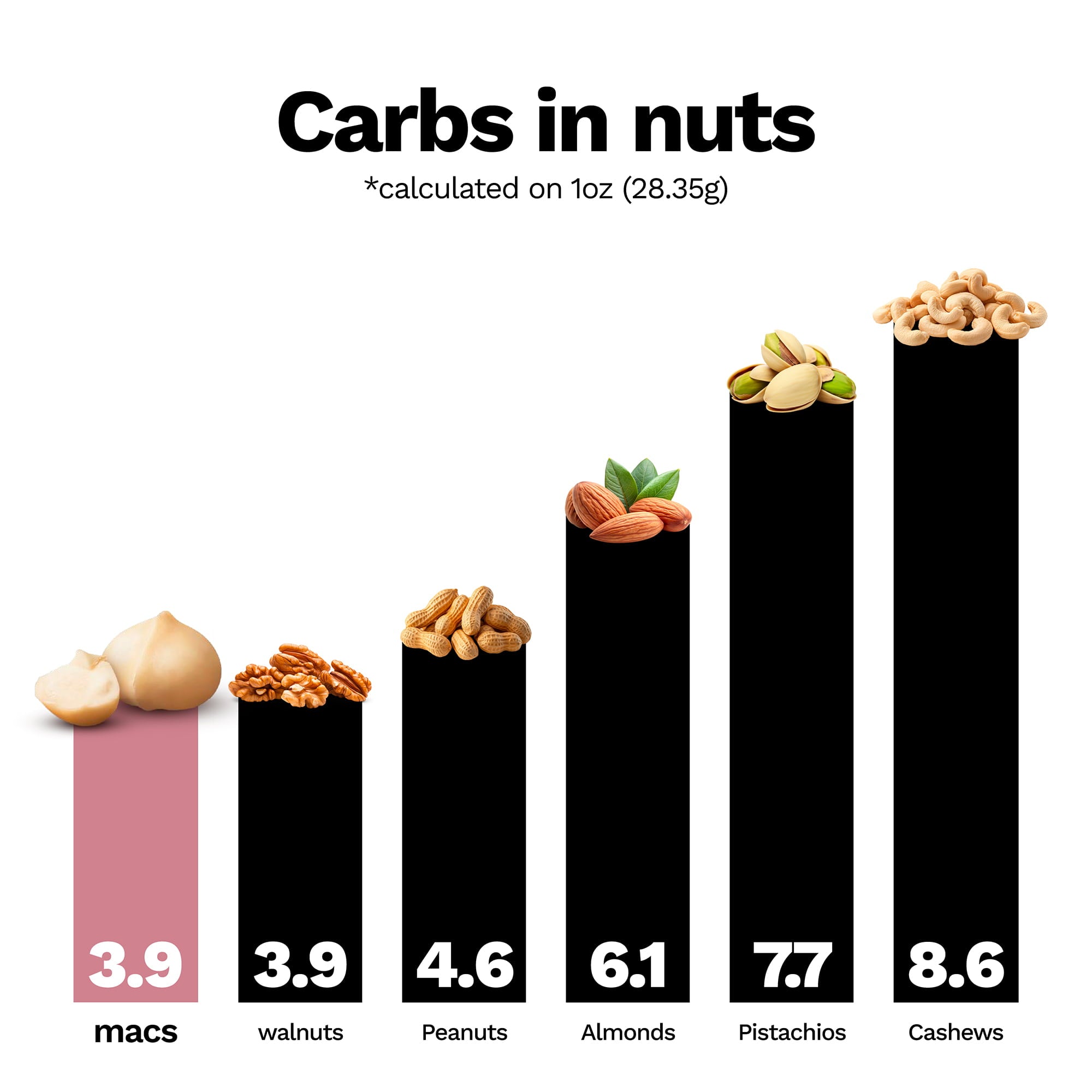 Chart comparing carbs in macadamia nuts vs other nuts.