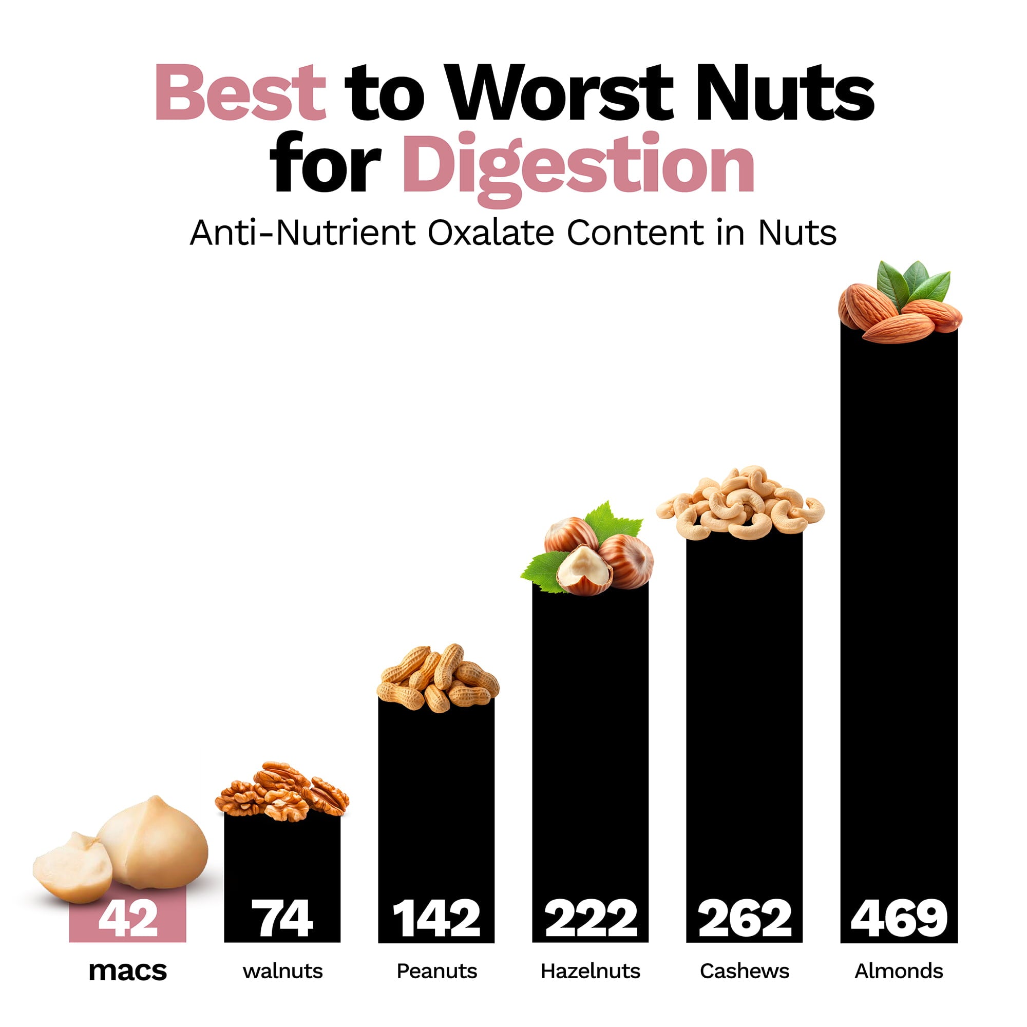 Chart showing macadamia nuts lowest in oxalates for digestion.