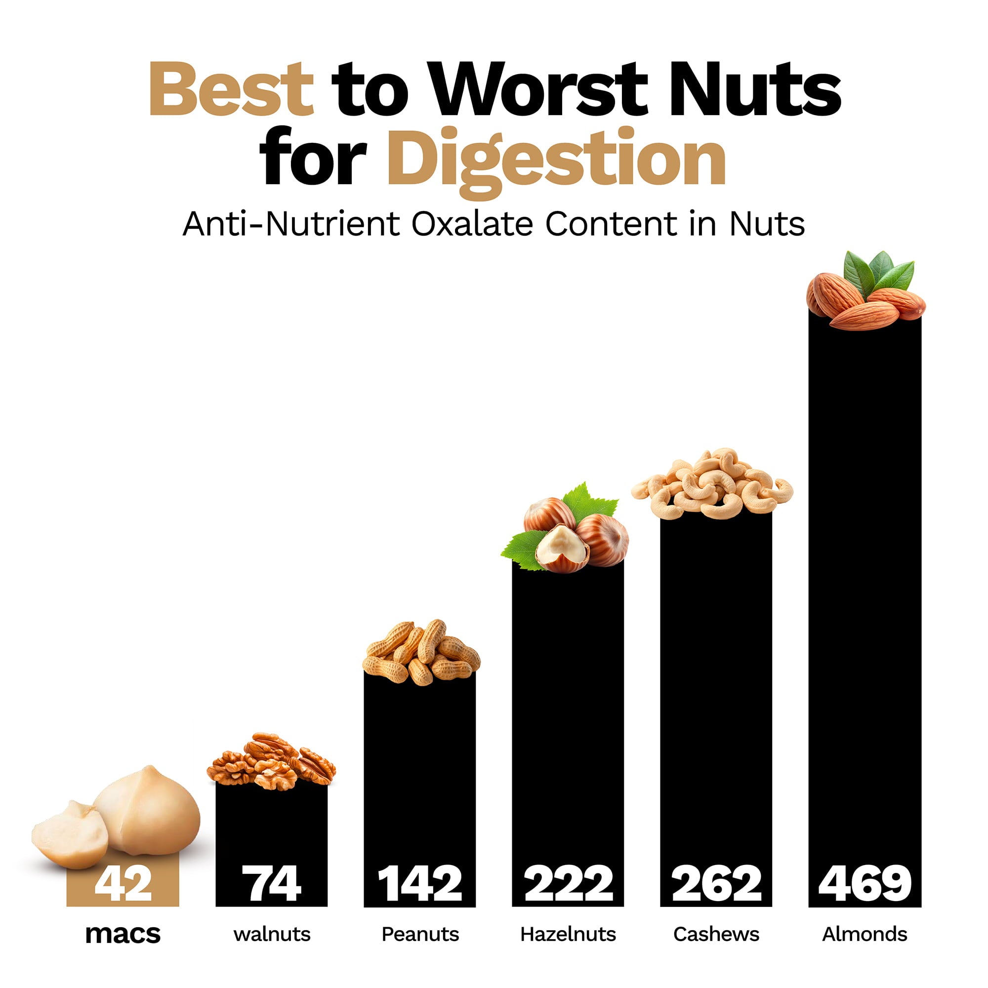 Chart showing macadamia nuts lowest in oxalates for digestion.