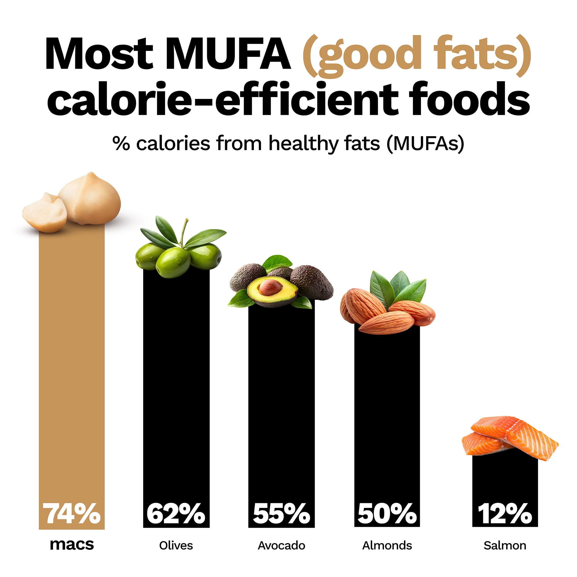 Chart showing macadamia nuts highest in monounsaturated fats.