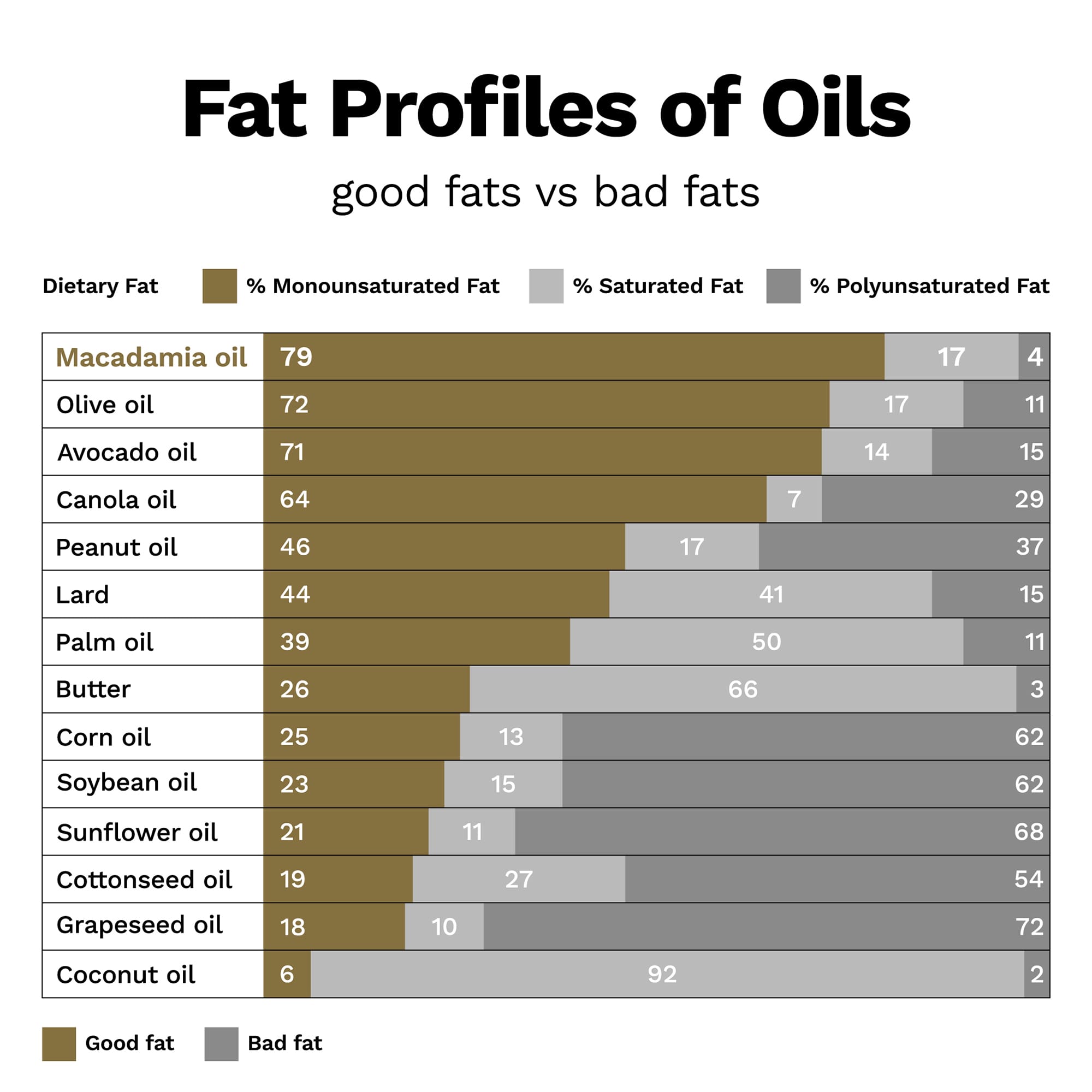 Fat profile chart comparing macadamia oil to other cooking fats, highlighting its high monounsaturated fat content.