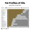 Fat profile chart comparing macadamia oil to other cooking fats, highlighting its high monounsaturated fat content.