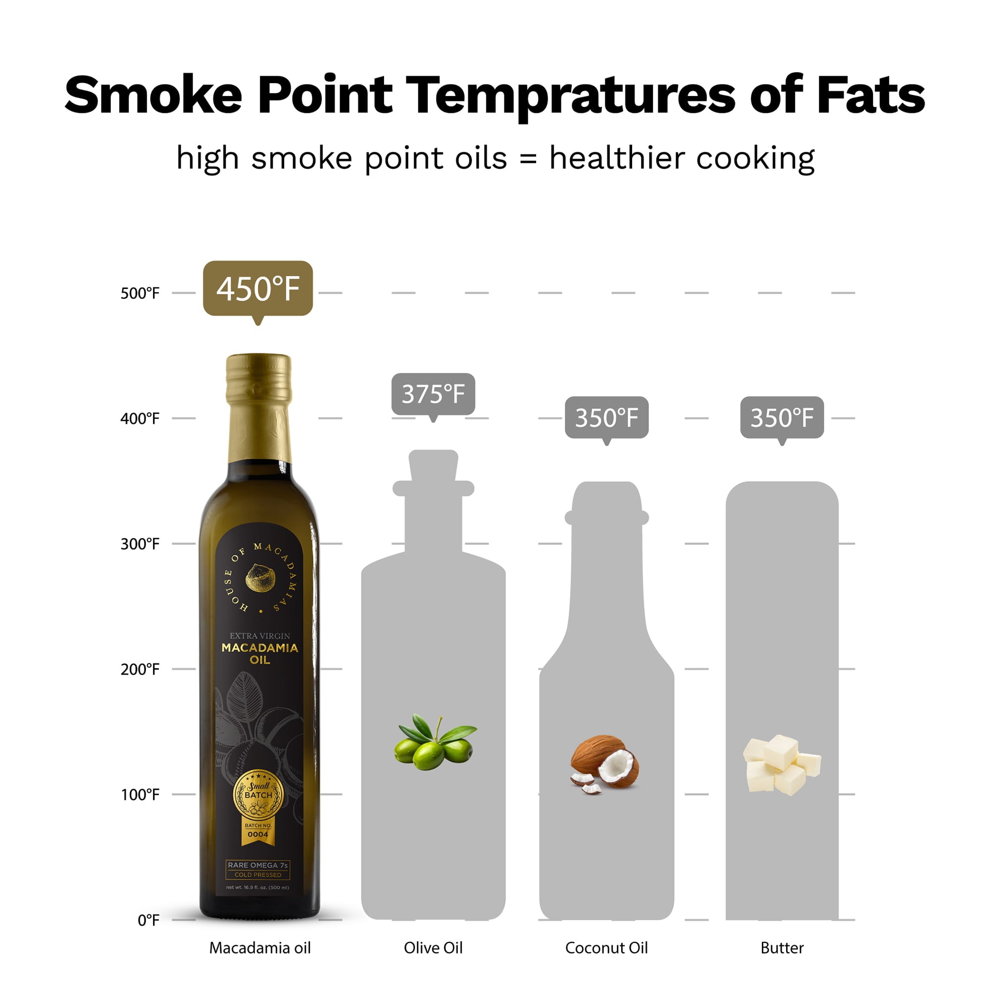 Comparison chart showing macadamia oil smoke point at 450°F versus olive oil, coconut oil, and butter.