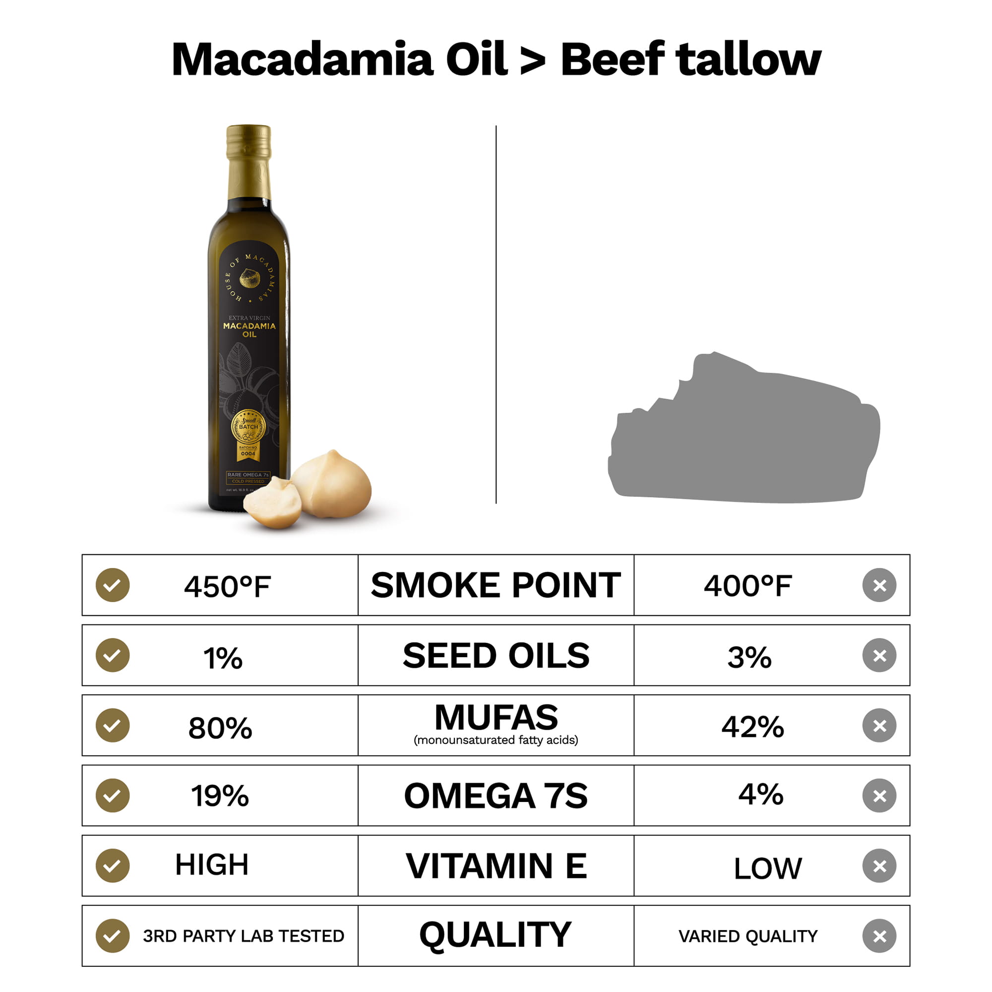 Comparison graphic showing macadamia oil versus beef tallow for smoke point, fat profile, and cooking performance.