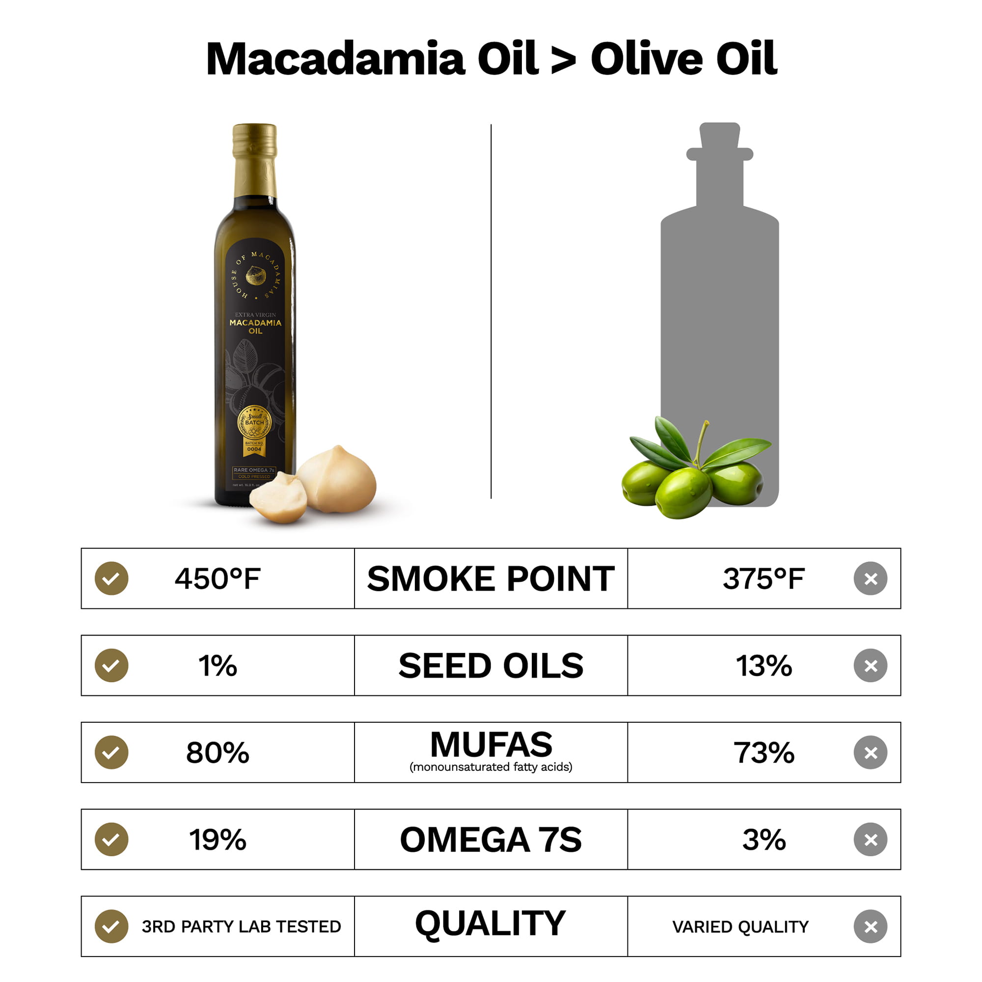 Comparison of macadamia oil and olive oil showing differences in smoke point, seed oil content, and fat composition.