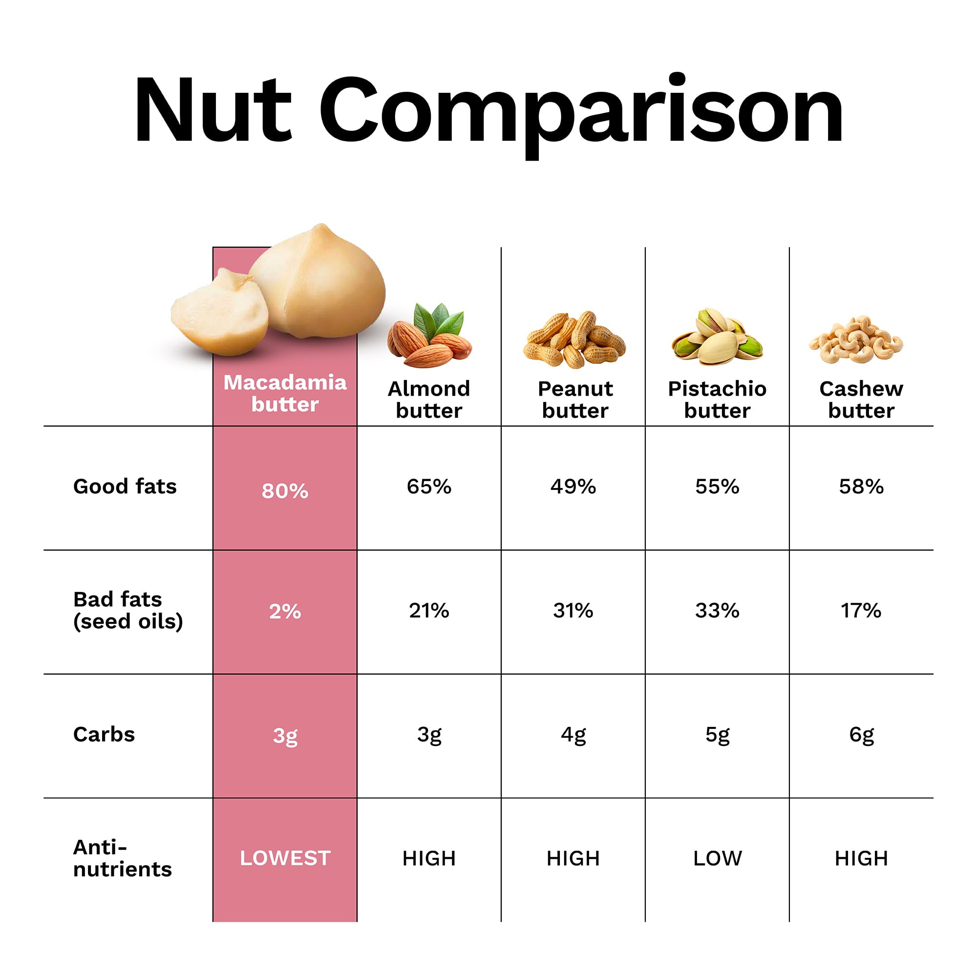 House of Macadamias, Macadamia sea salt protein nut butter with only two ingredients macadamias and sea salt, no seed oils, all natural
