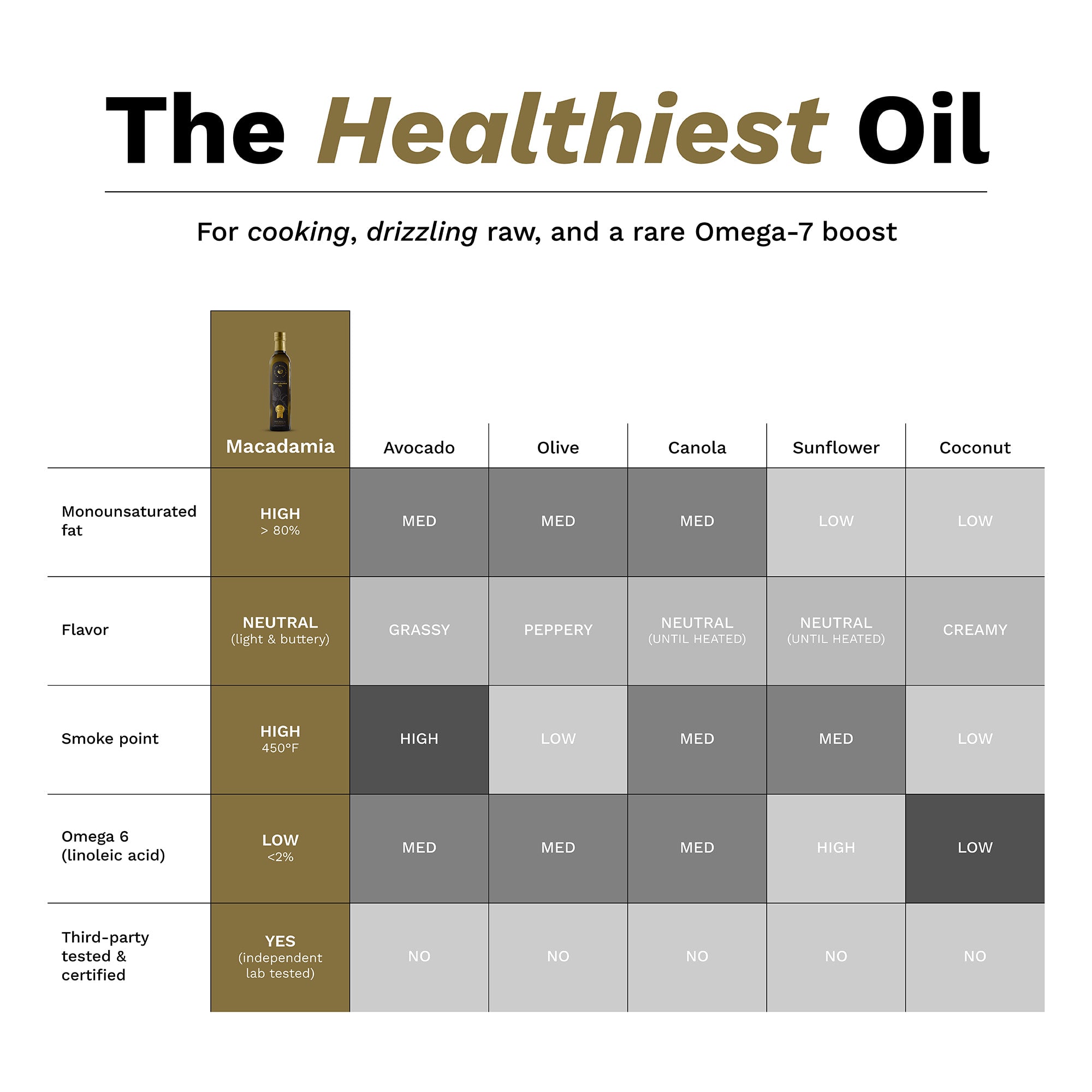 House of Macadamias Extra Virgin Macadamia Nut Oil — cold-pressed and seed-oil-free, with a high smoke point and low rancidity risk. Rich in healthy monounsaturated fats, it’s the No.1 source of good fats for cooking, baking, and drizzling.