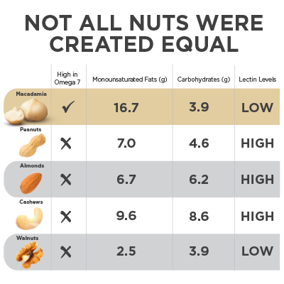 not equal  | House of Macadamias
